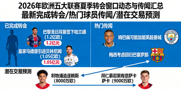 2026年欧洲五大联赛夏季转会窗口最新动态与球员转会传闻汇总